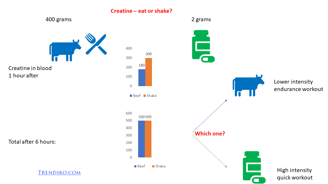 creatine study digested as drink vs solid form