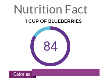 One Cup of Blueberries Calories